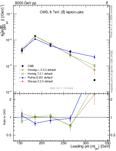 Plot of j.m in 8000 GeV pp collisions