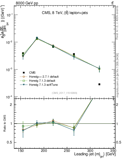 Plot of j.m in 8000 GeV pp collisions