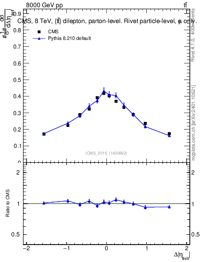 Plot of ll.deta in 8000 GeV pp collisions