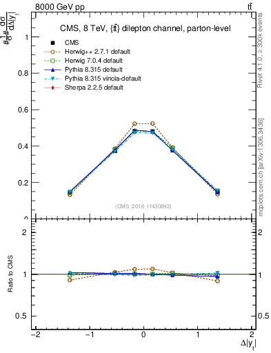 Plot of ttbar.dy in 8000 GeV pp collisions