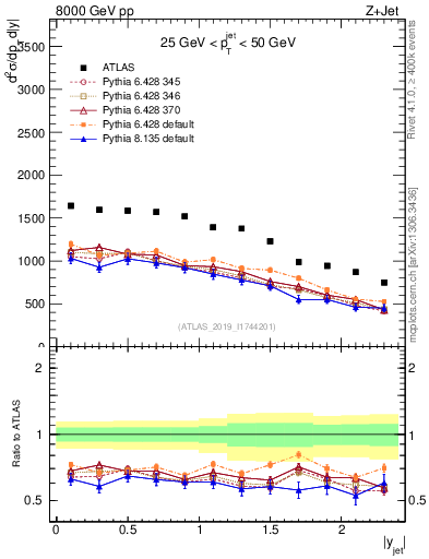 Plot of j.y in 8000 GeV pp collisions