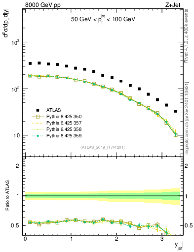 Plot of j.y in 8000 GeV pp collisions