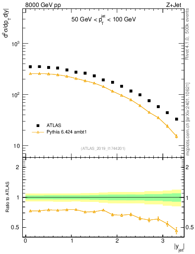 Plot of j.y in 8000 GeV pp collisions