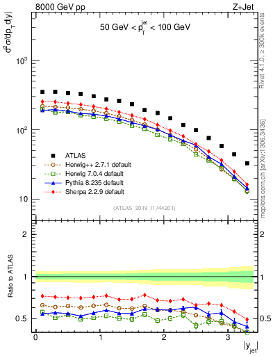 Plot of j.y in 8000 GeV pp collisions