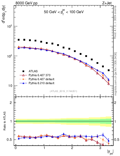 Plot of j.y in 8000 GeV pp collisions