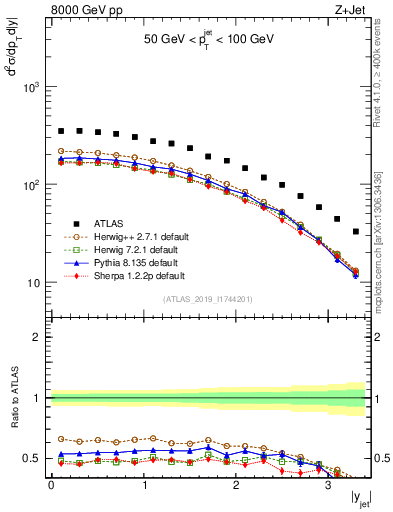 Plot of j.y in 8000 GeV pp collisions
