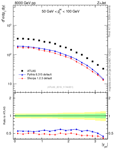 Plot of j.y in 8000 GeV pp collisions