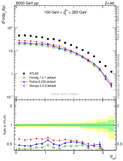 Plot of j.y in 8000 GeV pp collisions