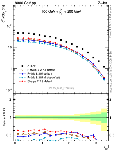 Plot of j.y in 8000 GeV pp collisions