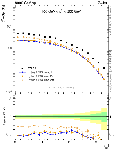Plot of j.y in 8000 GeV pp collisions