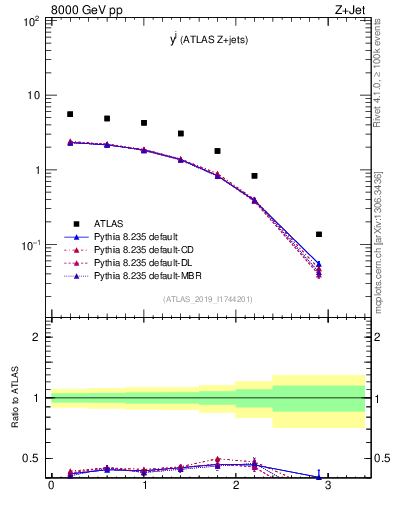 Plot of j.y in 8000 GeV pp collisions