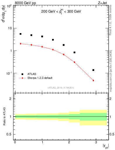 Plot of j.y in 8000 GeV pp collisions