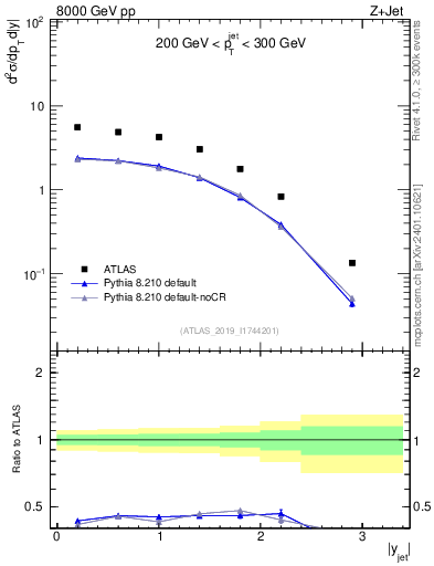 Plot of j.y in 8000 GeV pp collisions