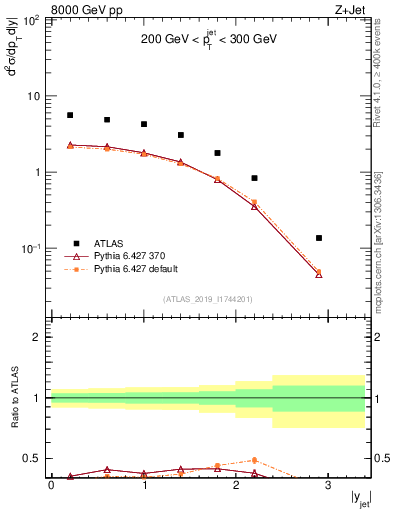Plot of j.y in 8000 GeV pp collisions