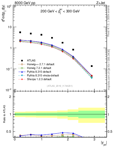 Plot of j.y in 8000 GeV pp collisions