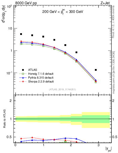 Plot of j.y in 8000 GeV pp collisions