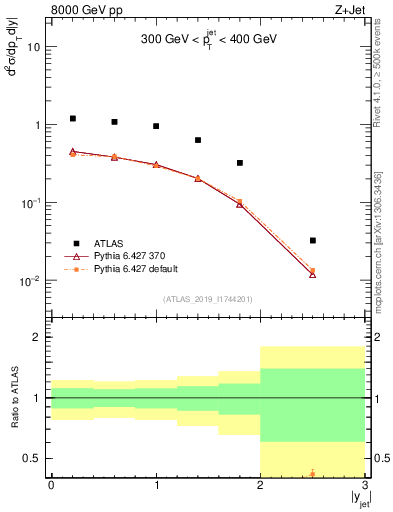 Plot of j.y in 8000 GeV pp collisions