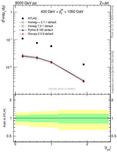 Plot of j.y in 8000 GeV pp collisions