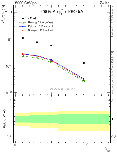 Plot of j.y in 8000 GeV pp collisions