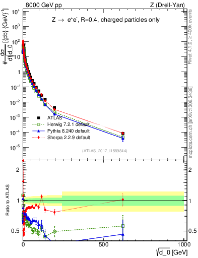 Plot of d0 in 8000 GeV pp collisions