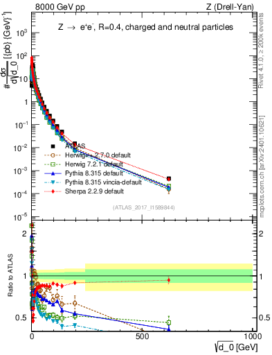 Plot of d0 in 8000 GeV pp collisions