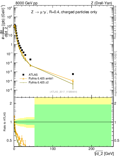 Plot of d2 in 8000 GeV pp collisions