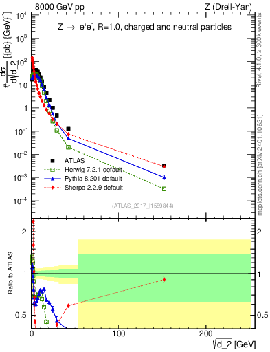 Plot of d2 in 8000 GeV pp collisions