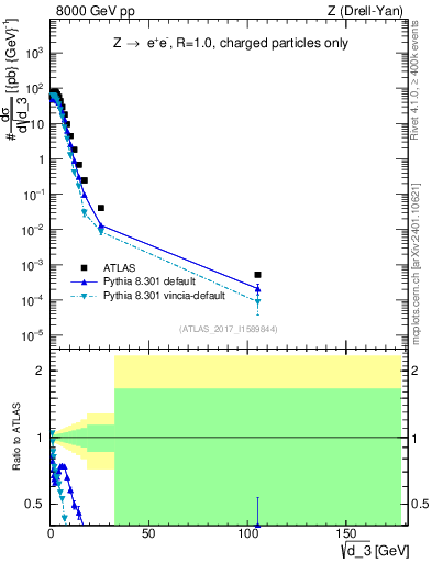 Plot of d3 in 8000 GeV pp collisions