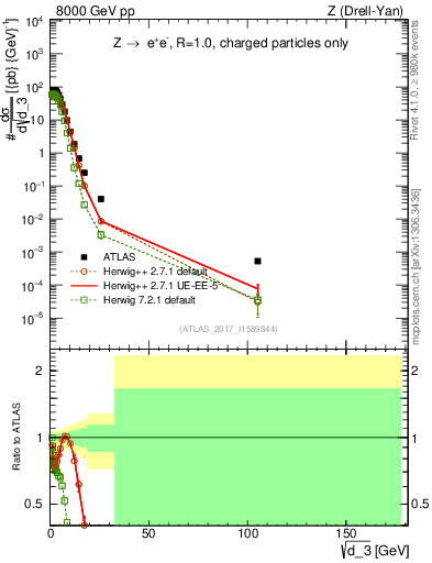 Plot of d3 in 8000 GeV pp collisions