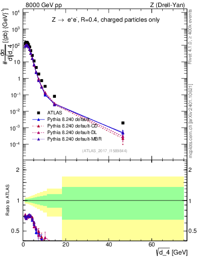 Plot of d4 in 8000 GeV pp collisions