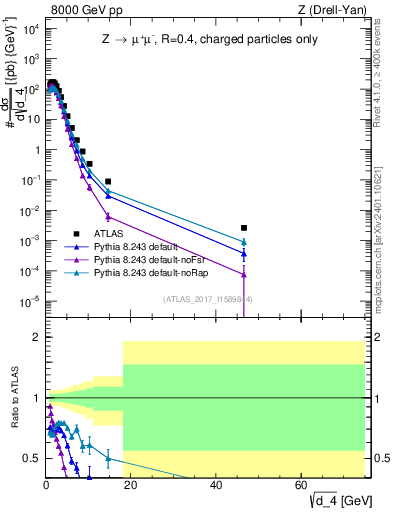 Plot of d4 in 8000 GeV pp collisions