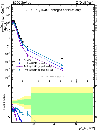 Plot of d4 in 8000 GeV pp collisions