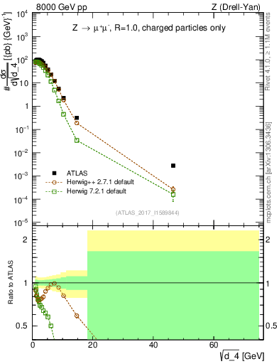 Plot of d4 in 8000 GeV pp collisions