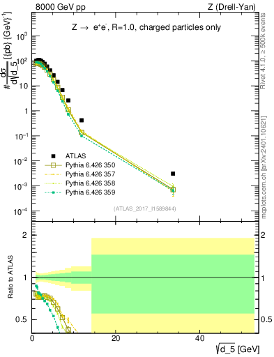 Plot of d5 in 8000 GeV pp collisions