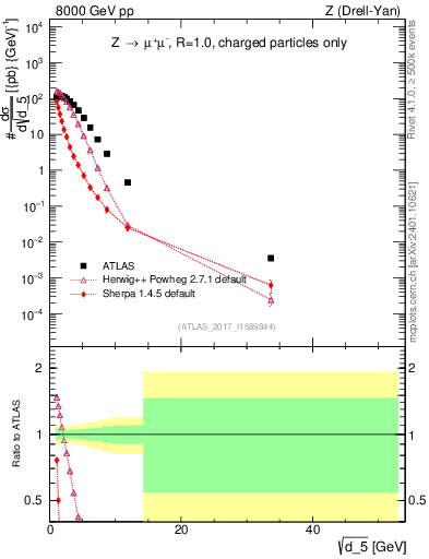 Plot of d5 in 8000 GeV pp collisions