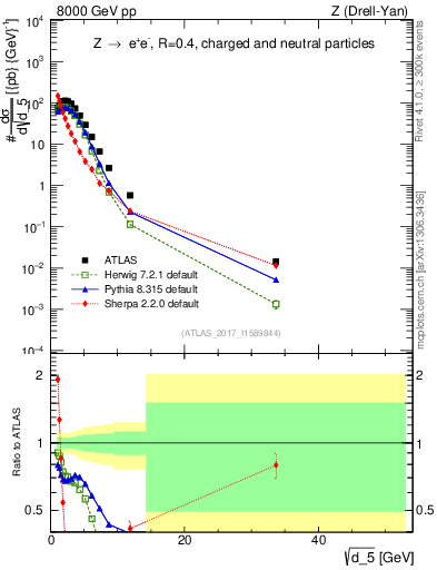 Plot of d5 in 8000 GeV pp collisions