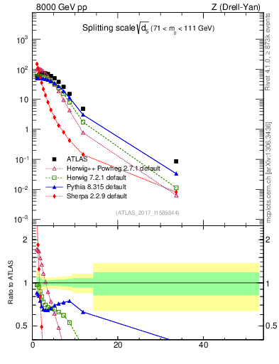 Plot of d5 in 8000 GeV pp collisions