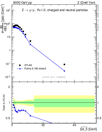 Plot of d5 in 8000 GeV pp collisions