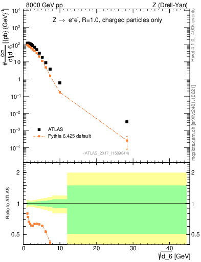 Plot of d6 in 8000 GeV pp collisions