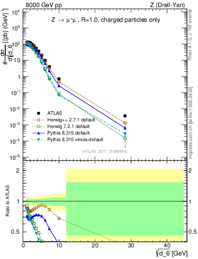 Plot of d6 in 8000 GeV pp collisions