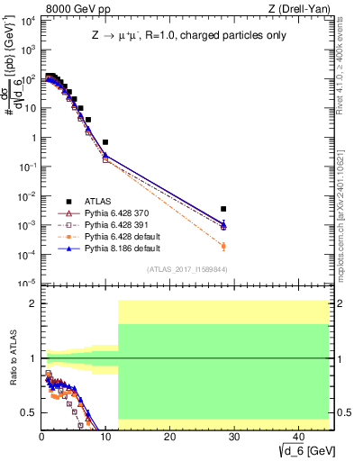 Plot of d6 in 8000 GeV pp collisions