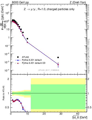 Plot of d6 in 8000 GeV pp collisions