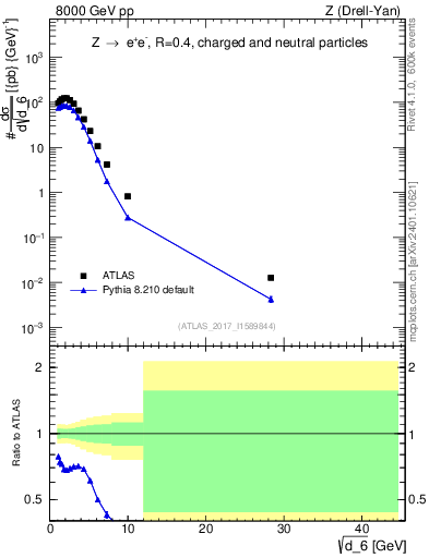 Plot of d6 in 8000 GeV pp collisions