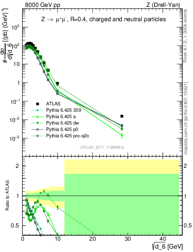 Plot of d6 in 8000 GeV pp collisions