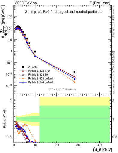 Plot of d6 in 8000 GeV pp collisions