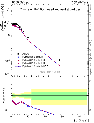 Plot of d6 in 8000 GeV pp collisions
