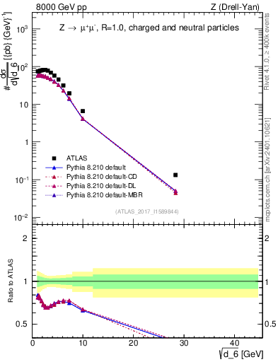 Plot of d6 in 8000 GeV pp collisions