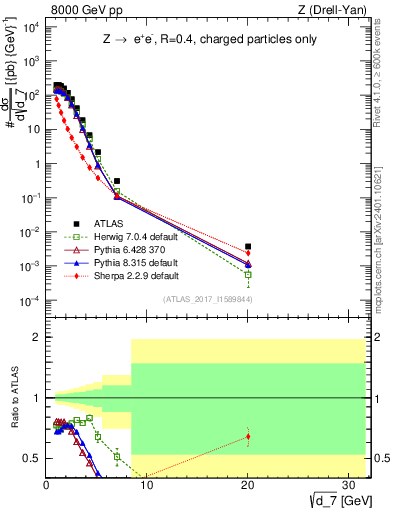 Plot of d7 in 8000 GeV pp collisions