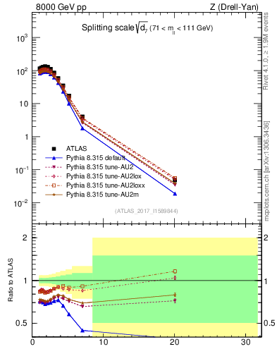 Plot of d7 in 8000 GeV pp collisions