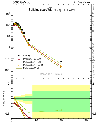 Plot of d7 in 8000 GeV pp collisions